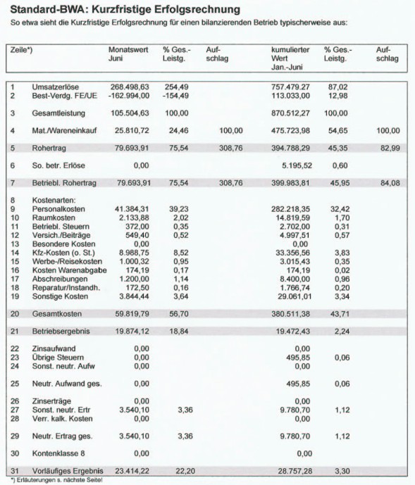 Standard-BWA: Kurzfristige Erfolgsrechnung